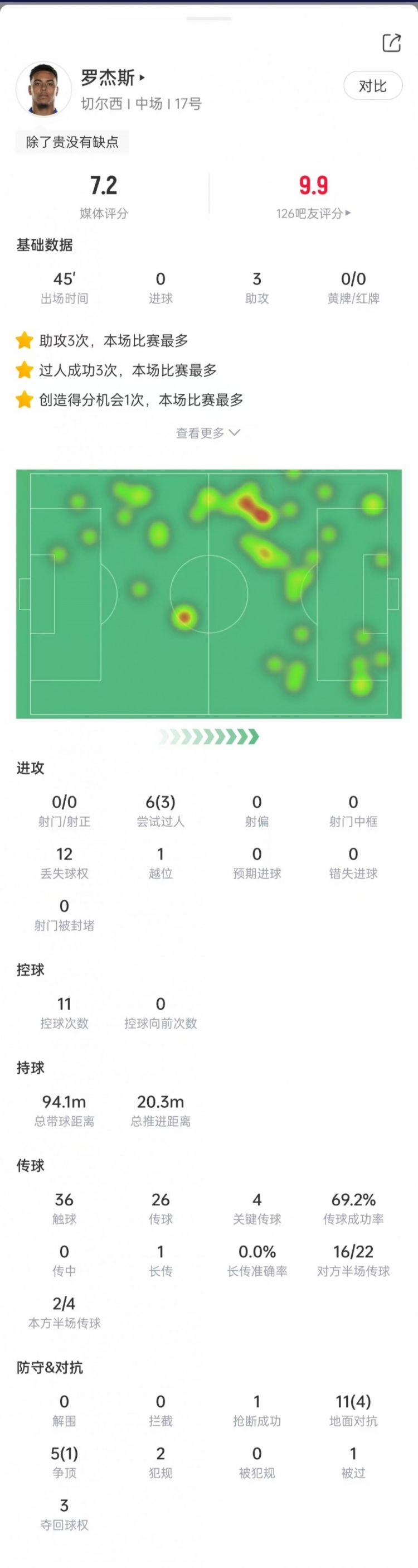 罗杰斯本场数据:出场45分钟助攻3次,6次过人3次成功,获评7.2分 罗杰斯本场数据:出场45分钟助攻3次,6次过人3次成功,获评7.2分