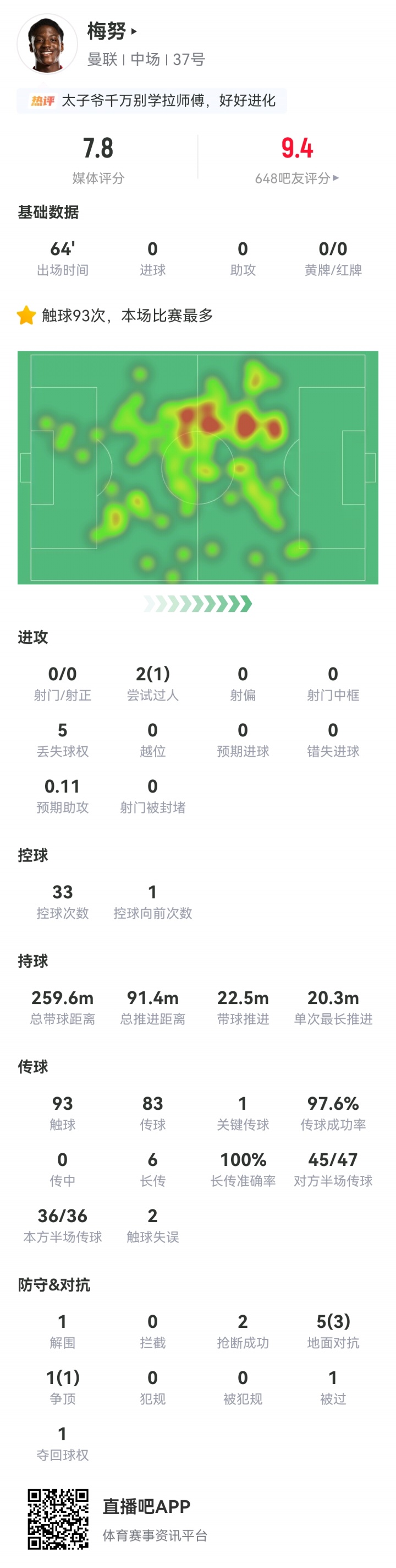 蜕变!21岁梅努中场节拍器获卡里克称赞,曾接近离队+世界杯0出场 蜕变!21岁梅努中场节拍器获卡里克称赞,曾接近离队+世界杯0出场