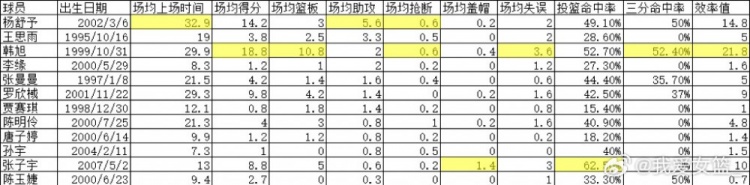 韩旭&杨舒予扛起中国女篮大旗 数据里的新老交替