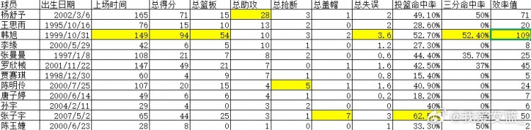 韩旭&杨舒予扛起中国女篮大旗 数据里的新老交替