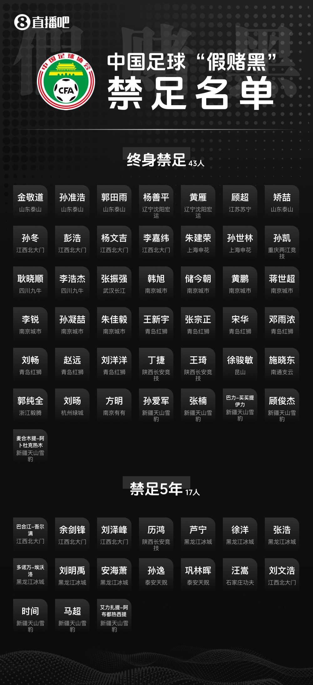 被禁足球员张浩：第一批禁足名单里已经有人解禁了 ​​​