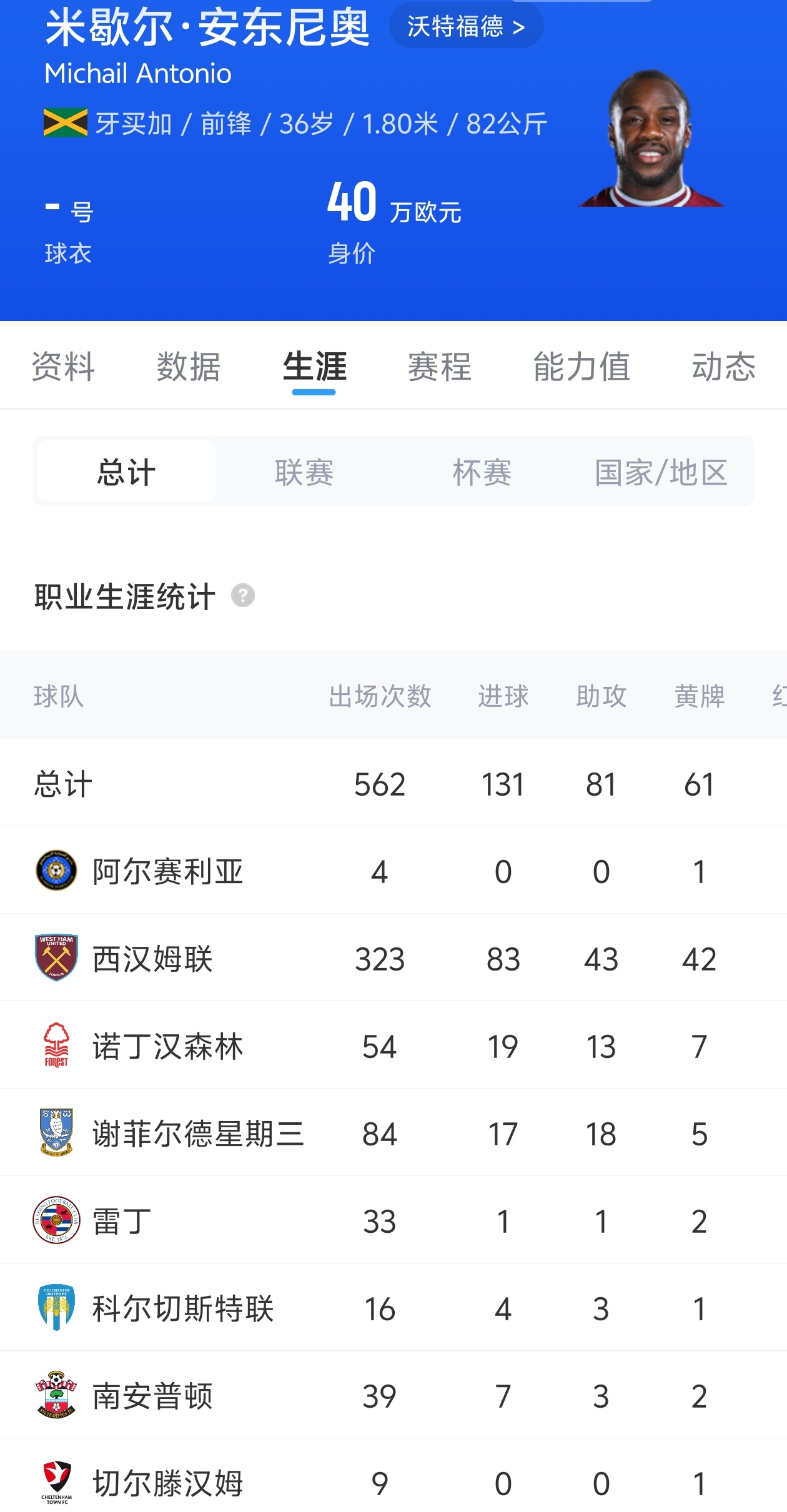 曾车祸重伤！官方：36岁前西汉姆前锋安东尼奥自由身加盟沃特福德