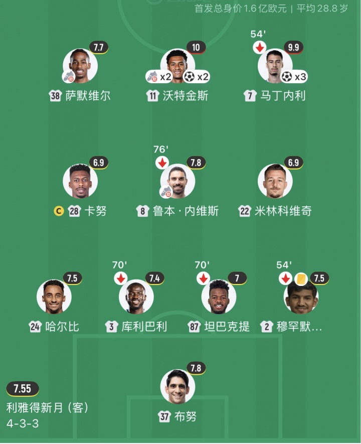 砍瓜切菜！新月夏窗1.9亿打造英超三叉戟 3人合造6球球队领跑沙超