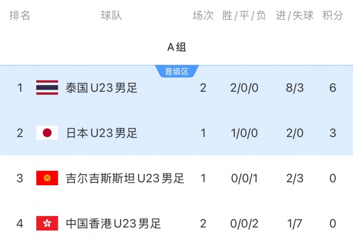 亚运男足-中国香港U23下半场连丢4球 1-5负于泰国U23 两战后垫底