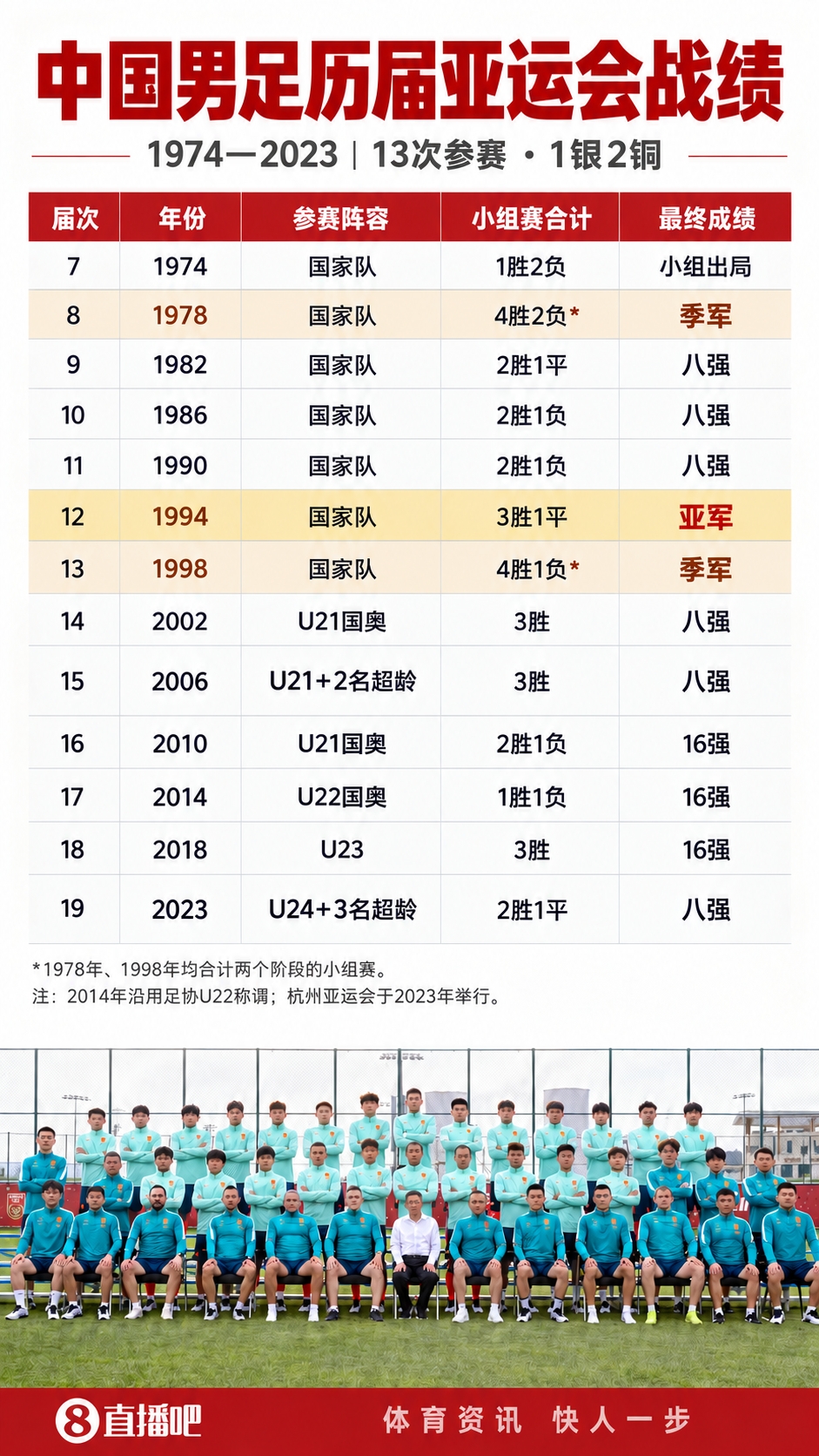 能否突破?中国男足历届亚运会:最好成绩银牌!上次进4强获季军 能否突破?中国男足历届亚运会:最好成绩银牌!上次进4强获季军